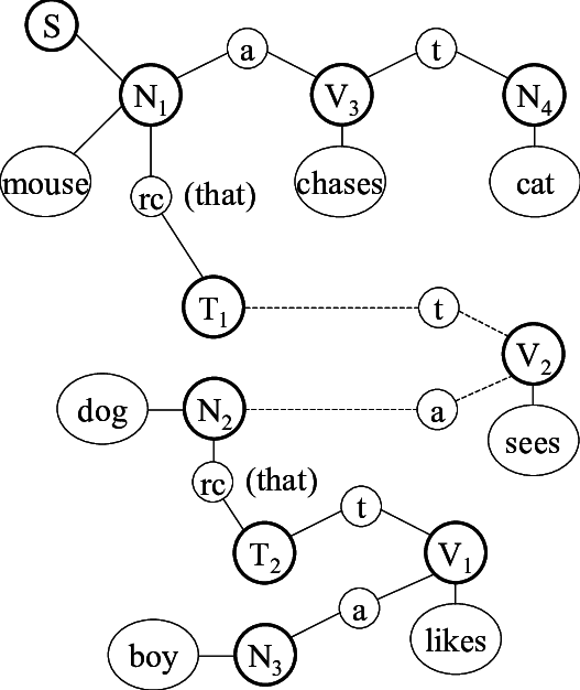 527x626 Representation Of The Sentence The Mouse That The Dog That The Boy