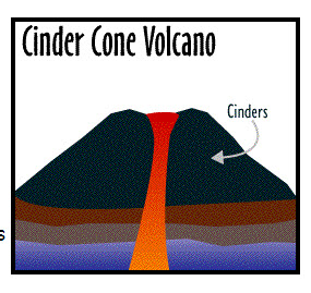 285x269 Three Types Of Volcanoes Cinder Cone, Composite, And Shield
