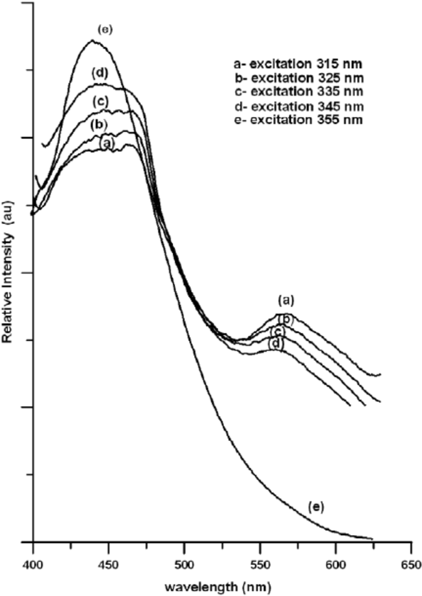 850x1200 Pl Spectra Of Silicon Nanoparticles (Si Nps) In Methanol Recorded