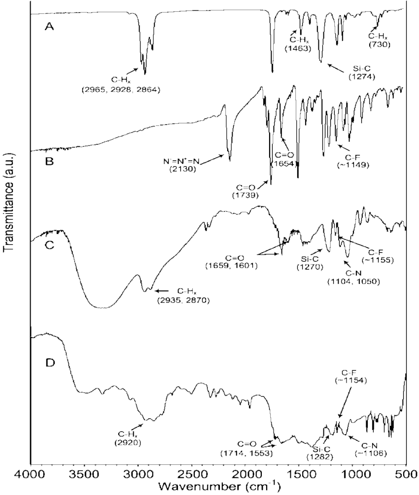 850x1003 Ftir Transmission Spectra For Dried Films Of (A) Silicon
