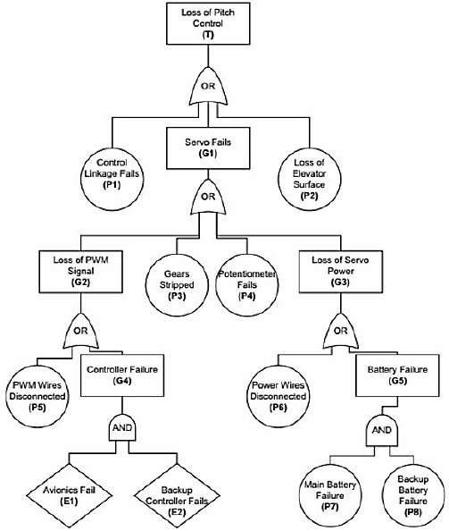 503x594 Figure 6. Loss Of Pitch Control Fault Tree (Source [16