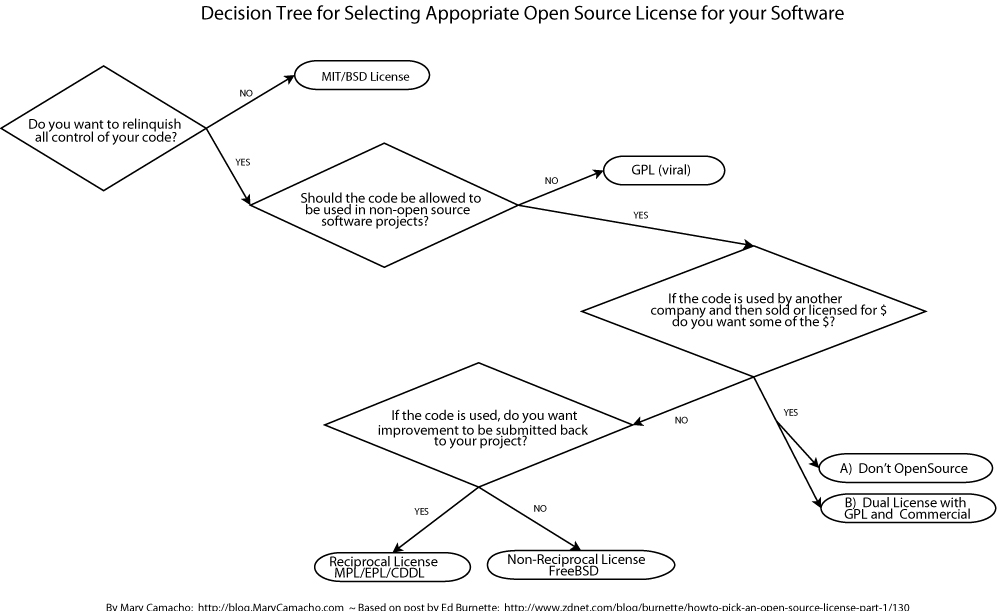 1000x611 Mary Camacho Decision Tree For Determining Appropriate Open