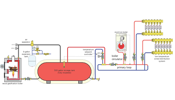 615x350 Using Wood Gasification Boiler For Space Heating And Repurposed