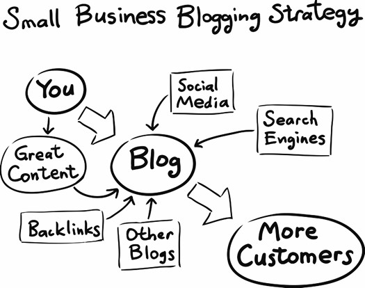525x414 Hand Drawn Concept Whiteboard Drawing Business Blogging Strategy