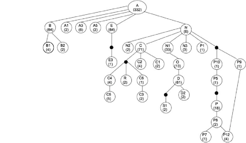 850x493 Network Of Mtdna Control Region Sequence Haplotypes Of Atlantic