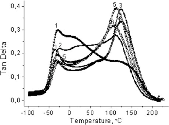 660x491 Dynamic Mechanical Measurements Of Tan Versus Temperature