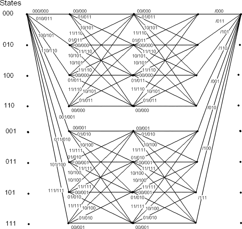 850x805 Trellis Diagram Of (12, 7, 4) Gac Code With N = 8 And N = 5