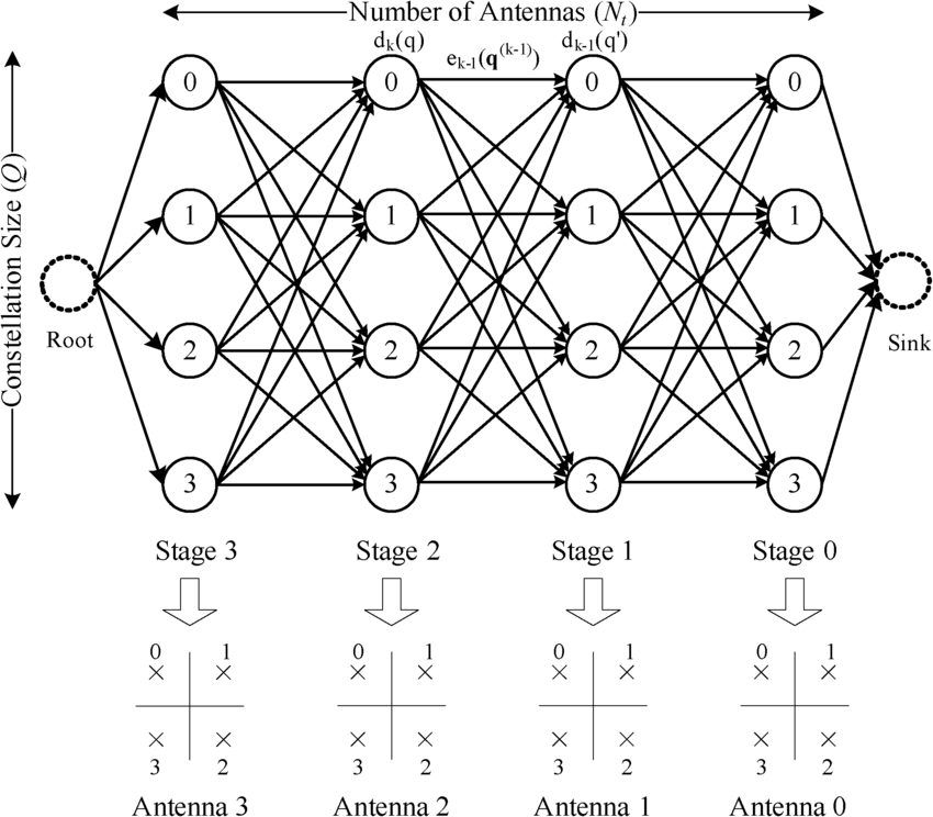 850x744 Trellis Graph For 4 2 4 4 Qam System. Each Stage