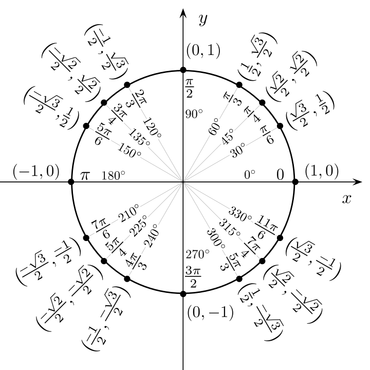 720x720 Unit Circle Angles.png Engineering Fun!