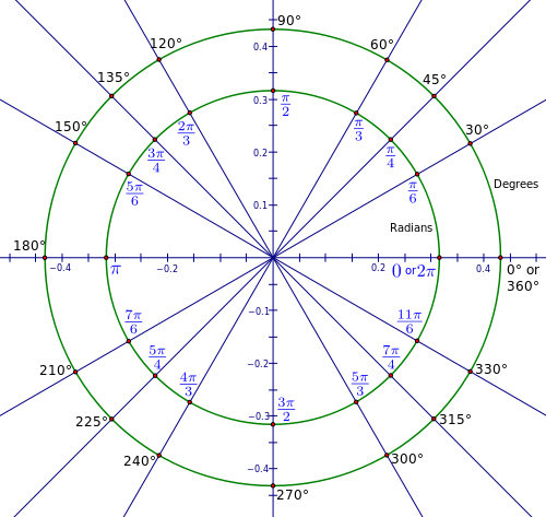 500x473 High School Trigonometryradian Measure