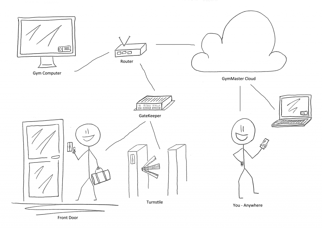 1024x724 Gymmaster Hardware Diagram