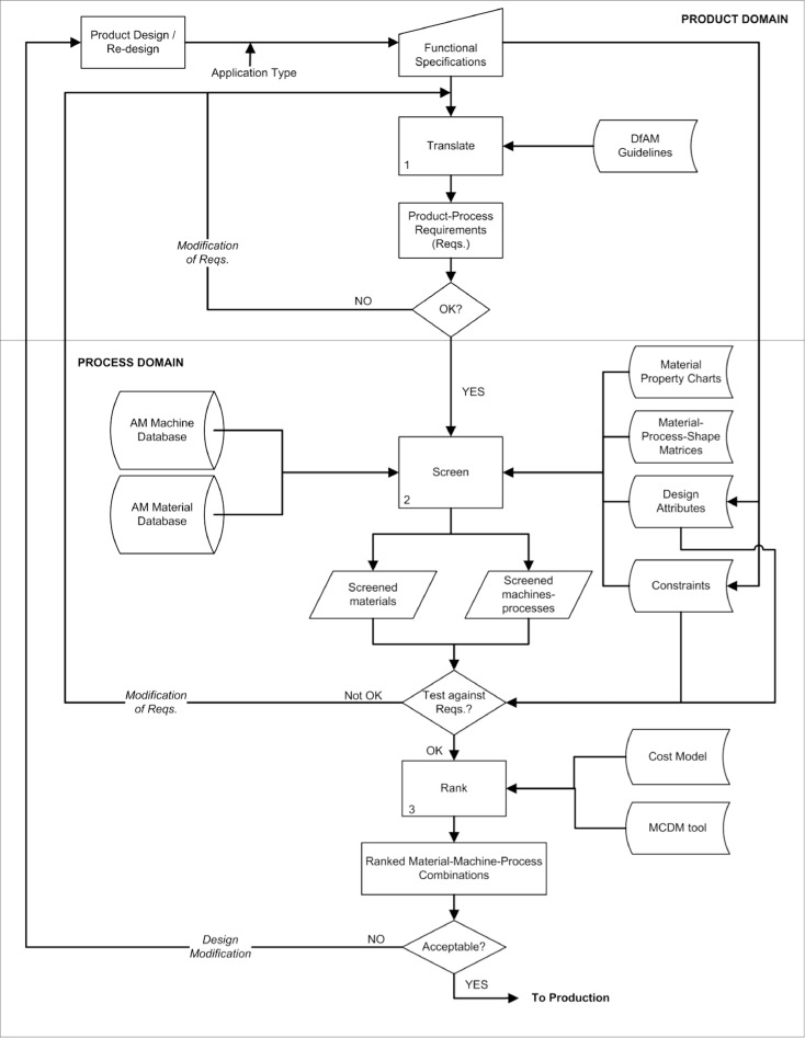 734x947 Integrated Product Process Design Material And Manufacturing