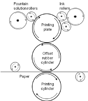 309x355 Schematic Drawing Of An Offset Printing Unit Download Scientific