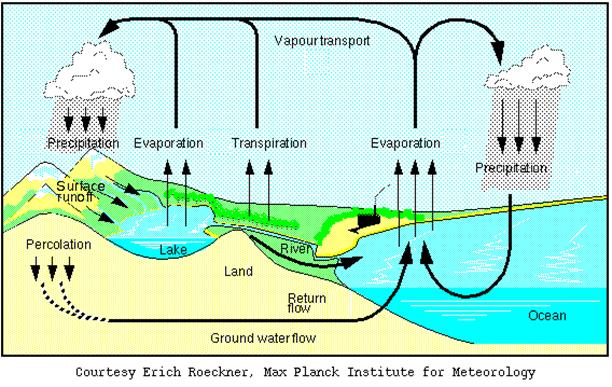 612x387 Collection Of Water Cycle Drawing And Explanation High