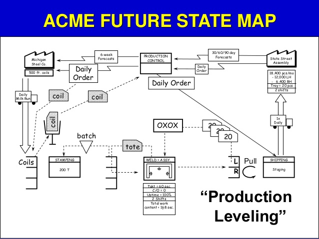 638x479 Value Stream Mapping (Future State)