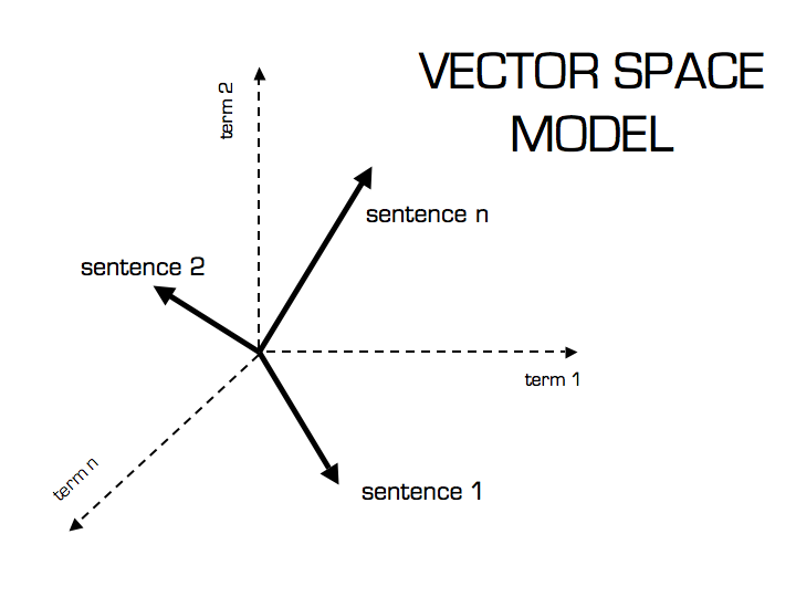 720x540 Machine Learning Cosine Similarity For Vector Space Models