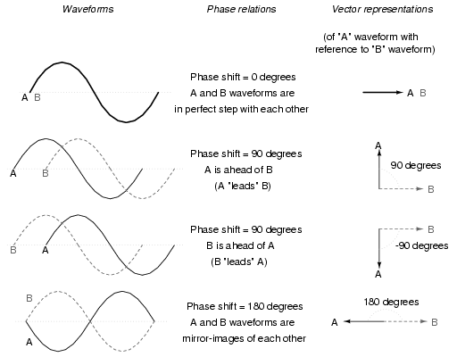 512x400 Vectors And Ac Waveforms Complex Numbers Electronics Textbook