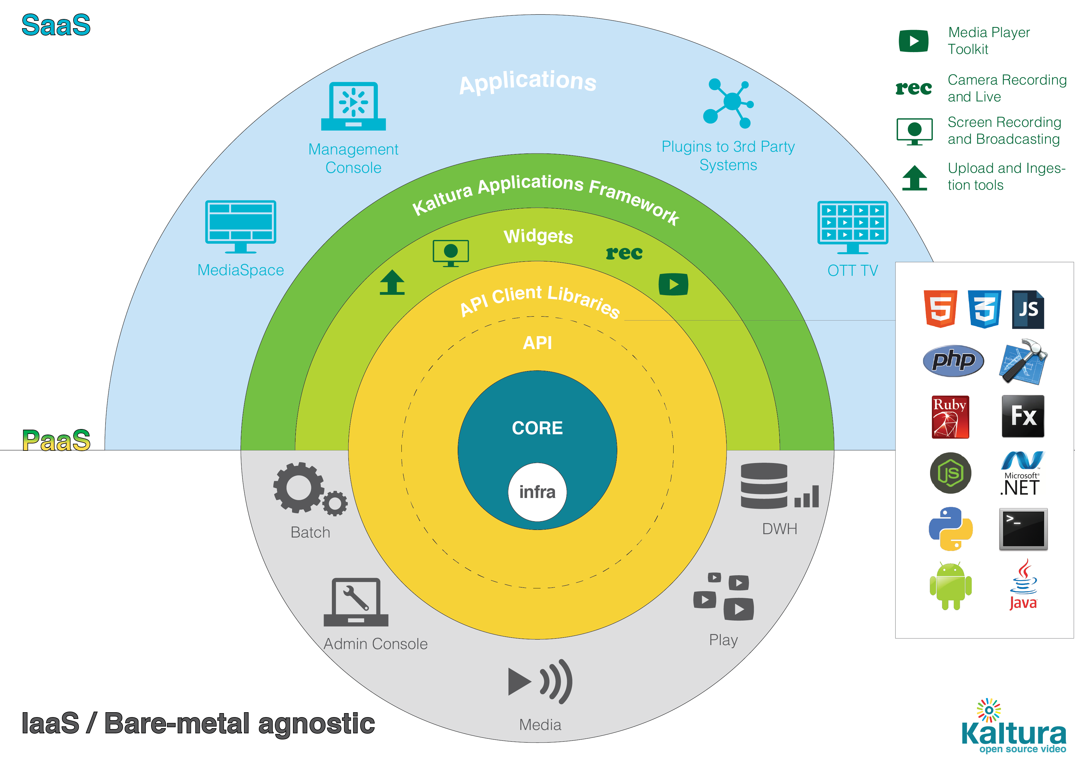 3508x2480 The Kaltura Architecture Diagram