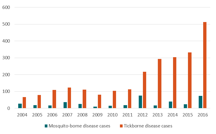724x450 Alabama Vector Borne Diseases Profile (2004 2016) Vital Signs