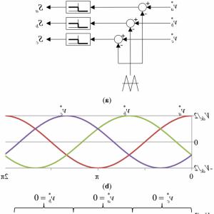 300x300 Space Vector Pulse Width Modulation Pdf Study On A New Hybrid