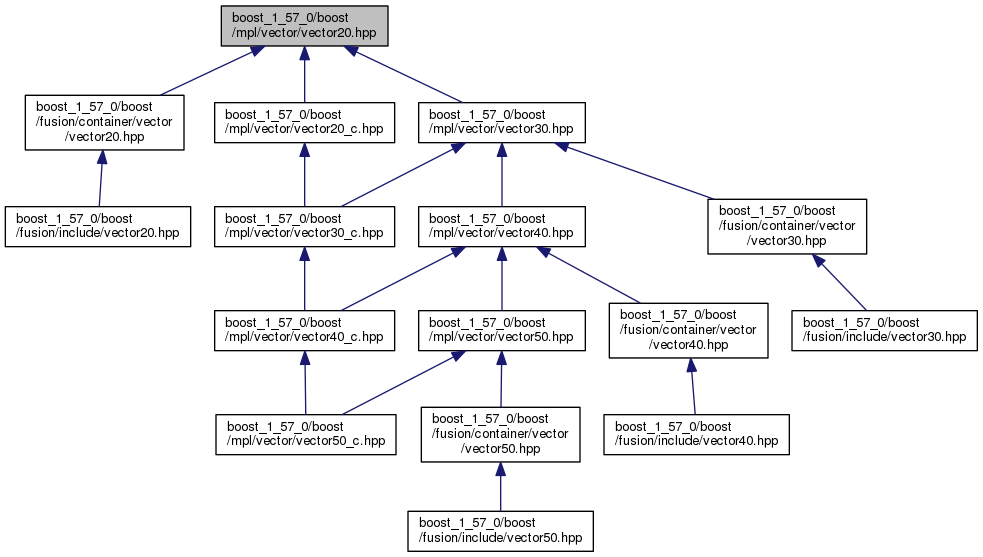 983x557 Boost Boost 1 57 0oostmplvectorvector20.hpp File Reference