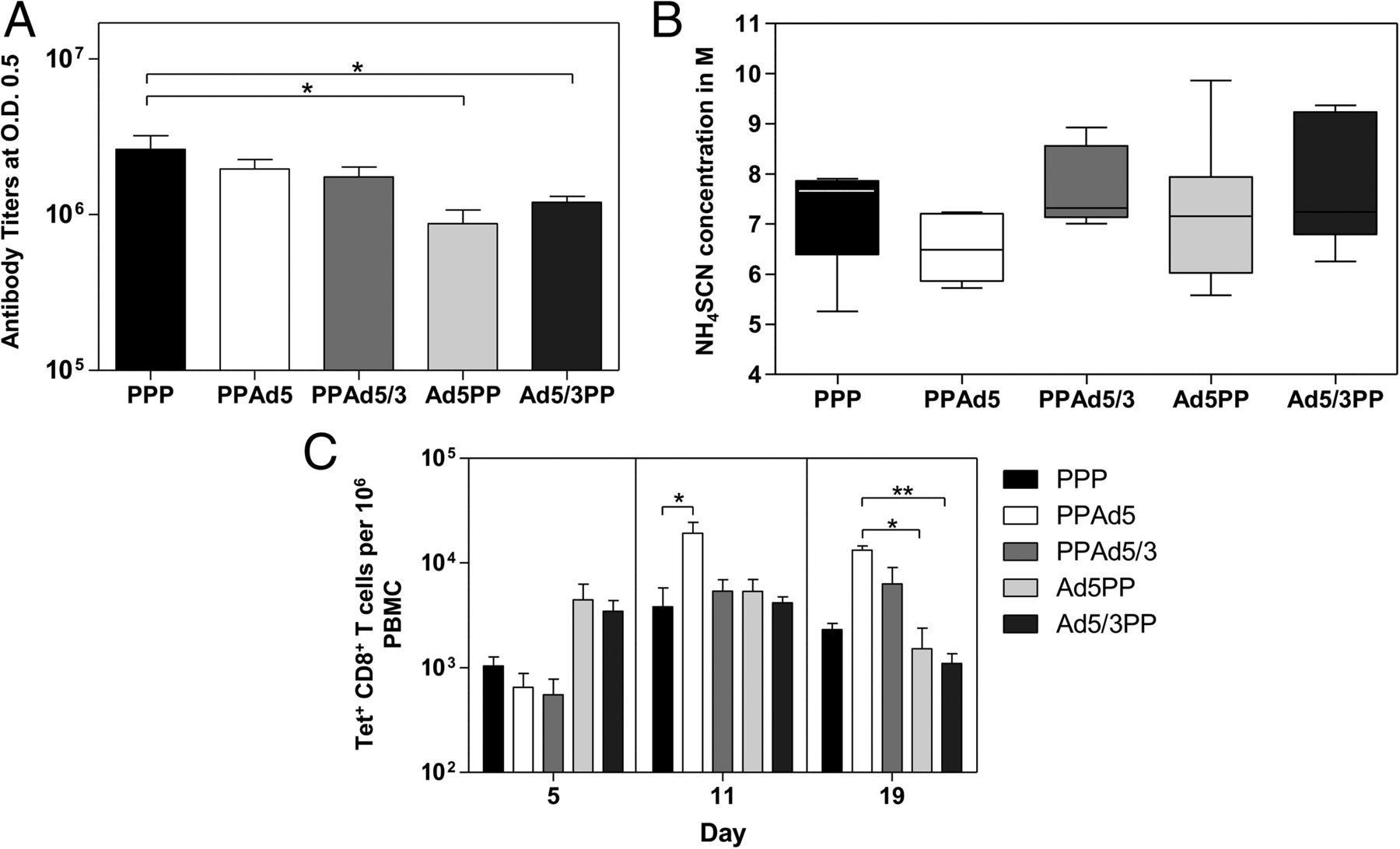 1800x1092 We Boost 4gx New A Re Binant Chimeric Ad5 3 Vector Expressing A