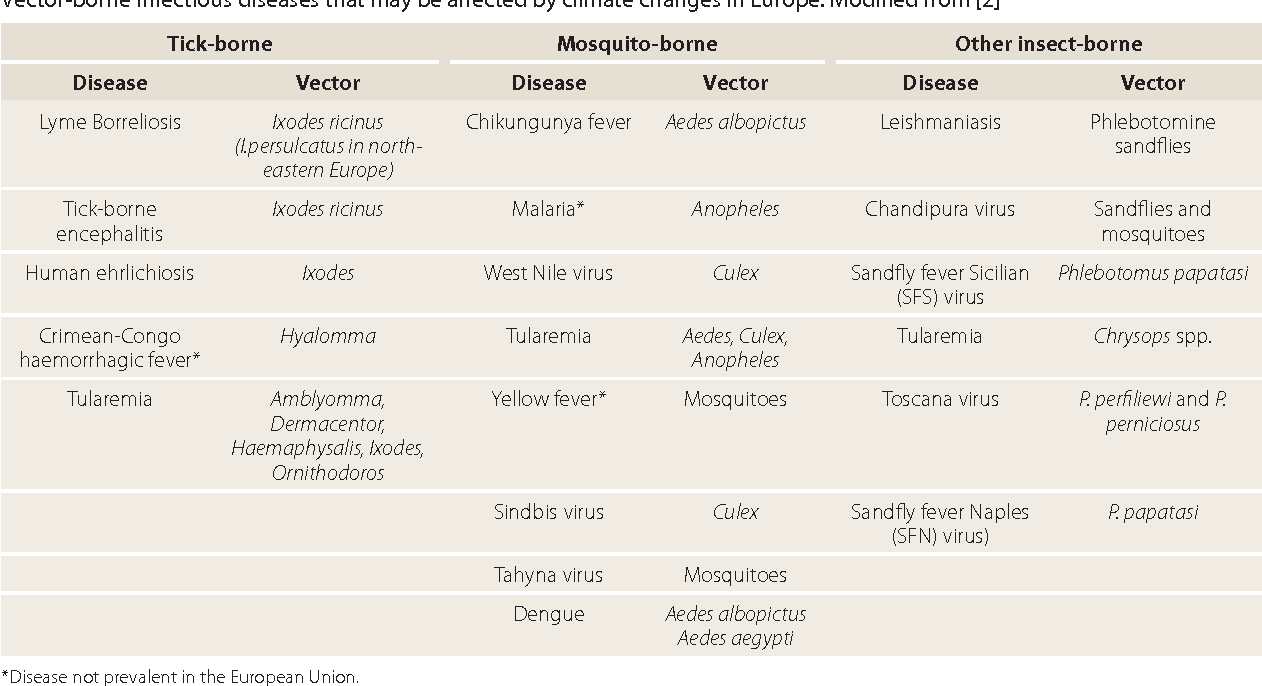 1262x686 Table 1 From Climate Change, Vector Borne Diseases And Working