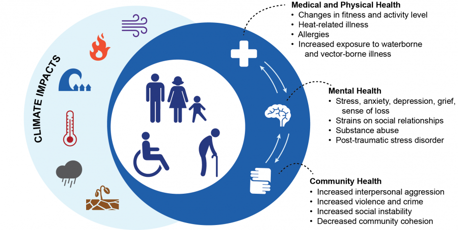 920x463 The Impacts Of Climate Change On Human Health In The United States