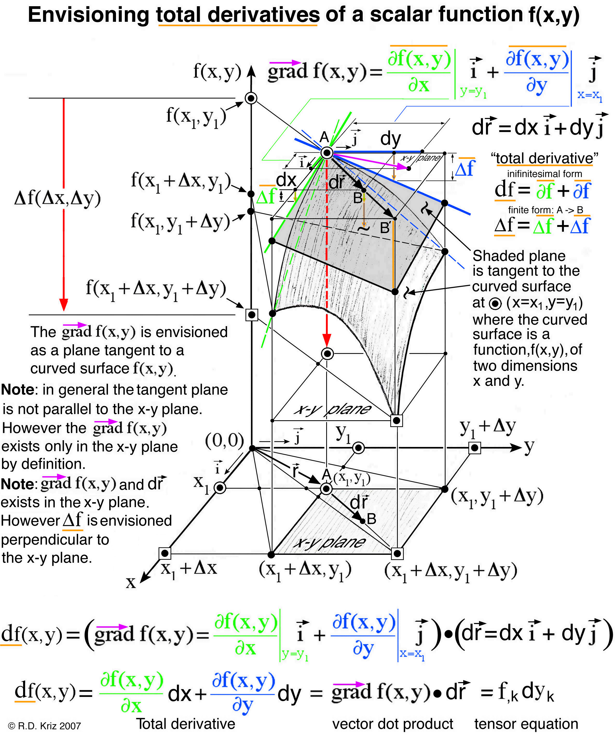 2370x2835 Envisioning Total Derivatives Of Scalar Functions F(X,y)