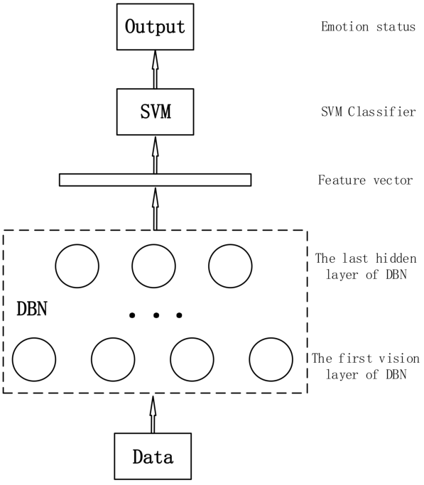 597x683 Structure Of Combining Support Vector Machine (Svm) And Dbn