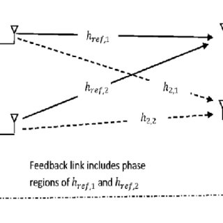 320x320 The Scalar Transmitter With Beamforming And Combining Vectors. The
