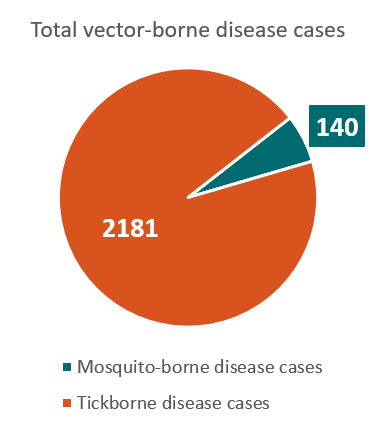 391x428 Connecticut Vector Borne Diseases Profile (2004 2016) Vital