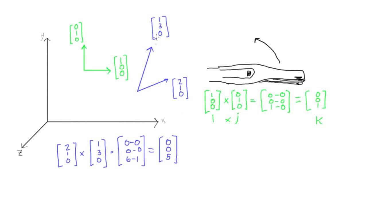 1280x720 Right Hand Rule For The Vector Cross Product