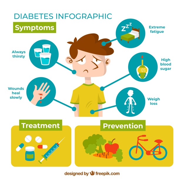 626x626 Diabetes Vectors, Photos And Psd Files Free Download