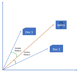 320x300 Information Retrieval Document Search Using Vector Space Model In