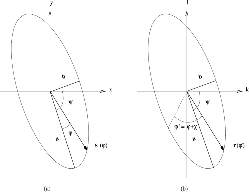 850x657 A) The Vector S Describes An Ellipse With Principal Axes A And B