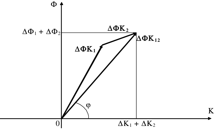 763x482 Building Of Summary Evolution Vector For Two Consistent Changing