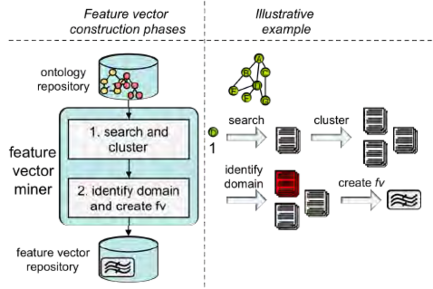 850x567 On The Left Hand Side, A Simplified Version Of The Feature Vector