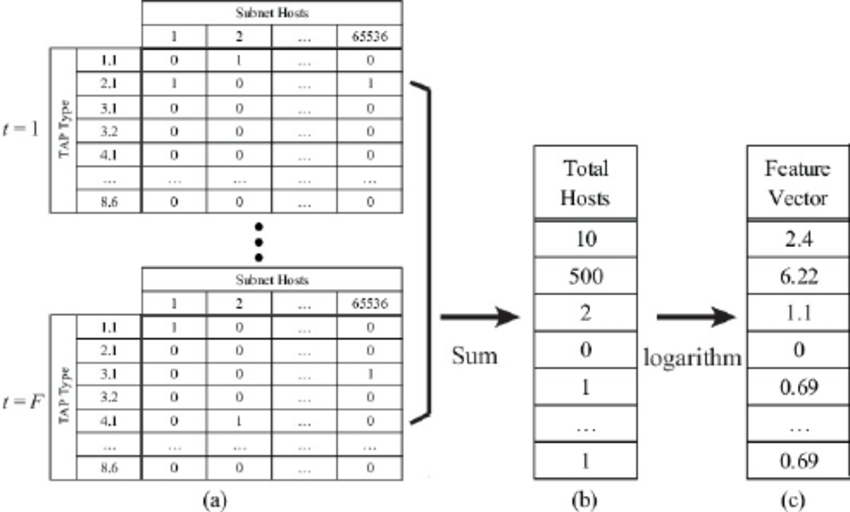 850x512 An Example Of Feature Vector Transformation (A) Tap Vectors For