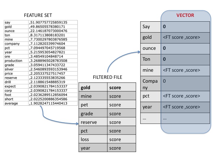 720x540 Text Amp Data Mining By Practical Means Build The Vectors And