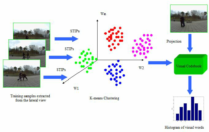 690x437 Construction Of The Visual Codebook And The Feature Vector