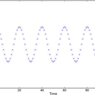 320x320 Frequency Vector Of Length 100. Magnitude Units Are Arbitrary. The