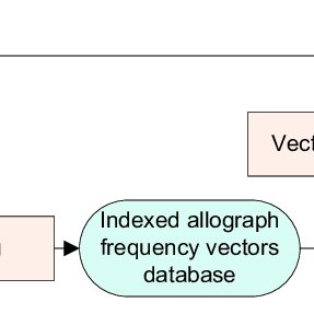 287x287 The Ir Model For Writer Identification. The Allograph Frequency
