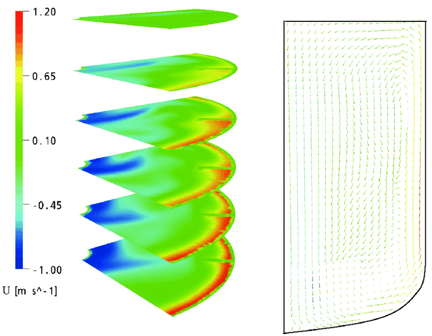 850x661 Axial Velocity Profile In The H15t Configuration A) Fringe B