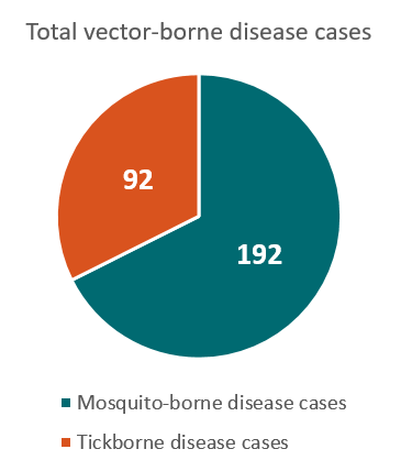 365x428 Georgia Vector Borne Diseases Profile (2004 2016) Vital Signs
