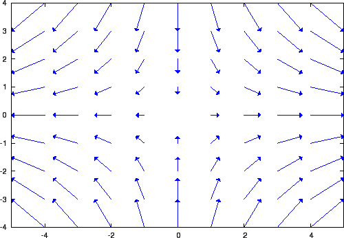 500x346 Gradient Vector Fields