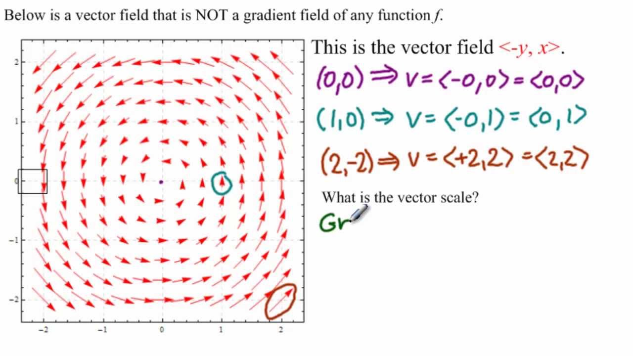 1280x720 Vector Fields That Are Not Gradient Fields