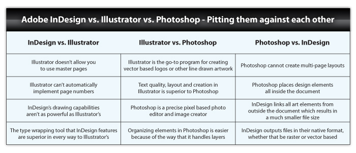 700x302 When To Use Adobe Illustrator Vs. Photoshop Vs. Indesign
