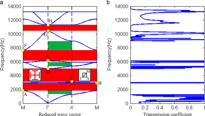 659x375 Band Structures In Two Dimensional Phononic Crystals With Periodic