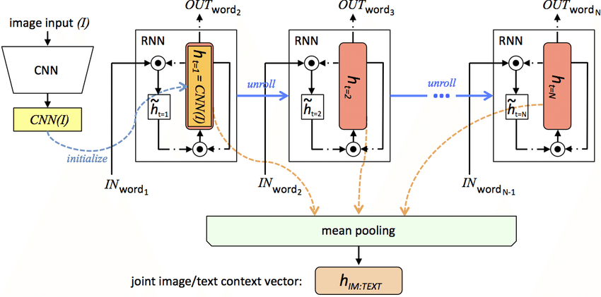 850x421 An Illustration Of How Joint Imagetext Context Vector Is Obtained
